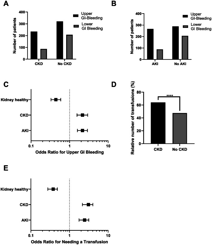 Diagnostic value of the urea-to-creatinine ratio for gastrointestinal bleeding source: influence of renal function.