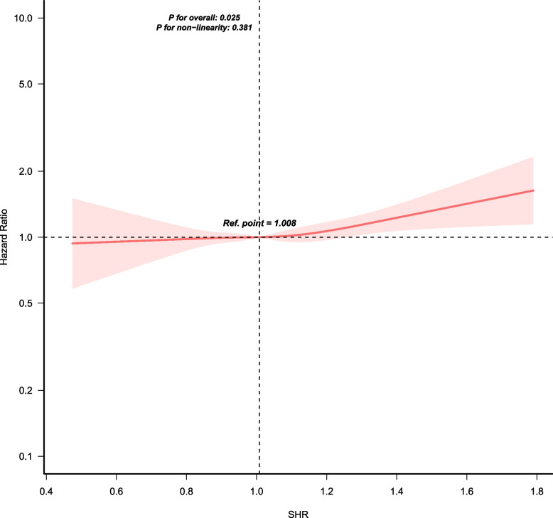 Stress hyperglycemia ratio and incident hypertension in chinese middle-aged and older adults: mediating roles of lipids in a prospective cohort.