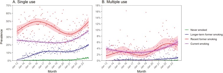 Trends in Single and Multiple Noncombustible Nicotine Product Use: A Population Study in England.