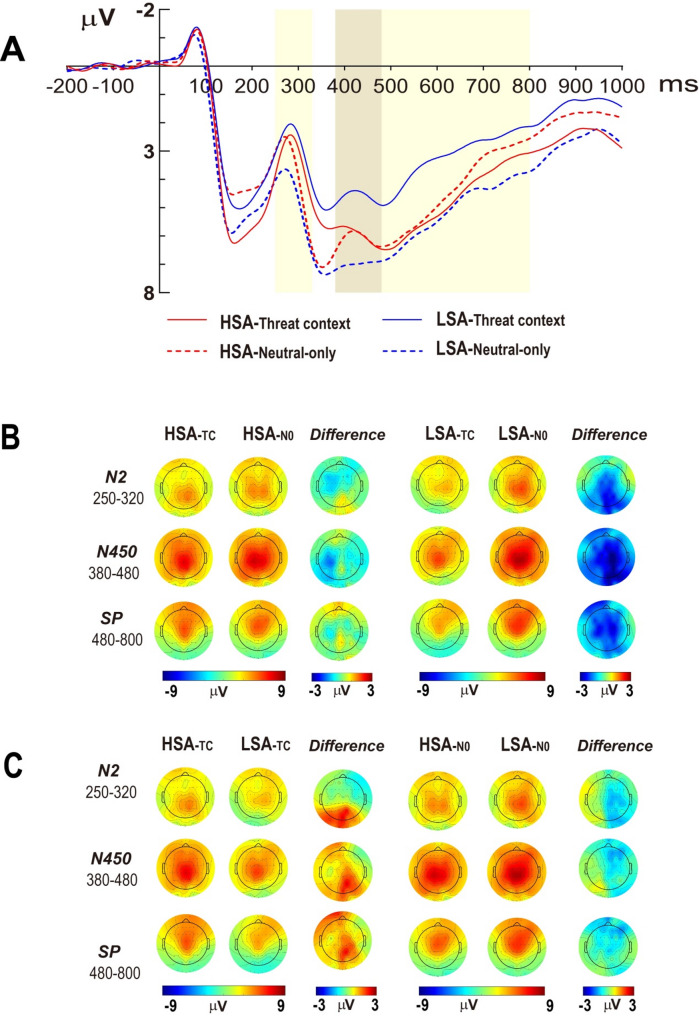Threat context impairs cognitive control of neutral words processing in social anxiety individuals: evidence from ERP and theta oscillations.