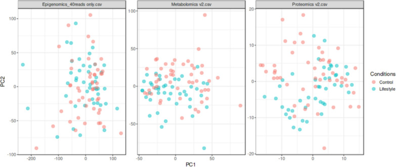 Multi-omics signature of healthy versus unhealthy lifestyles reveals associations with diseases.