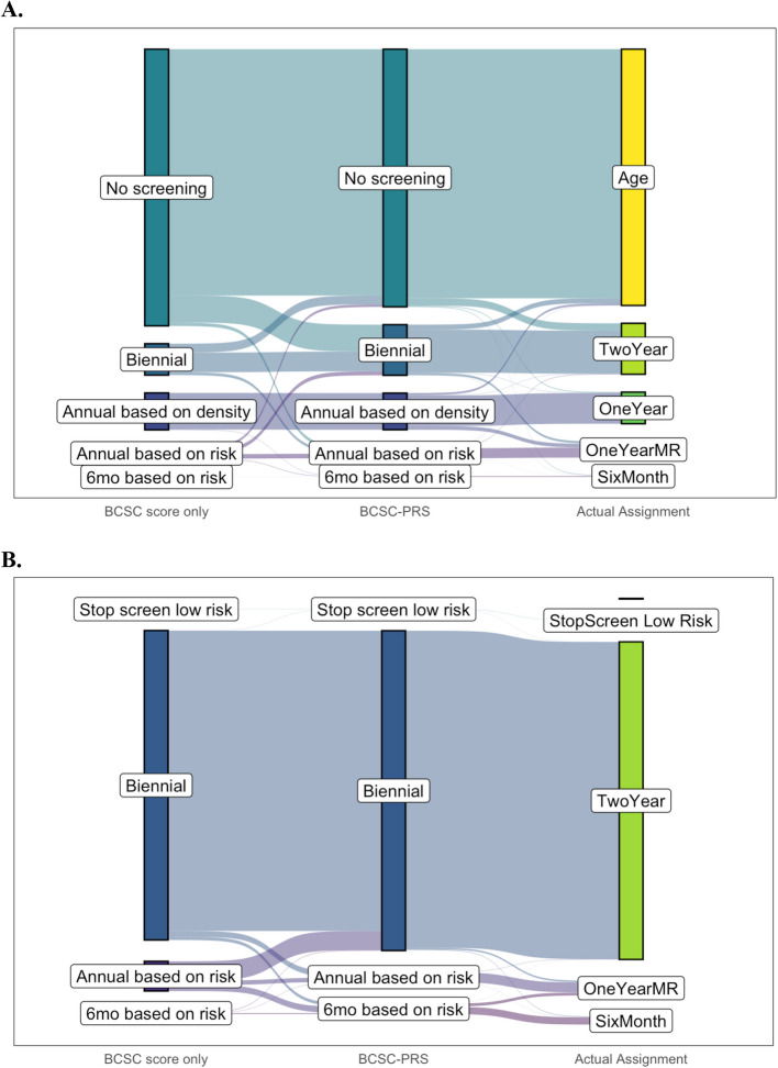 Integrating breast cancer polygenic risk scores at scale in the WISDOM Study: a national randomized personalized screening trial.