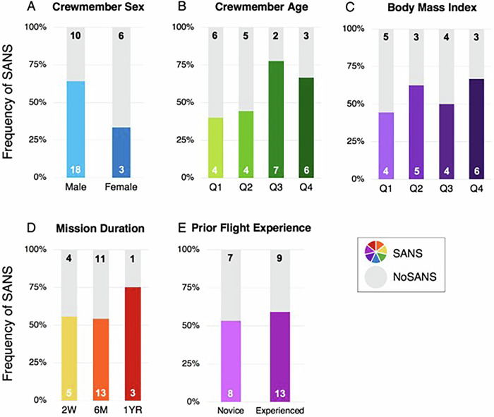 Crewmember demographic factors and their association with brain and ocular changes following spaceflight.