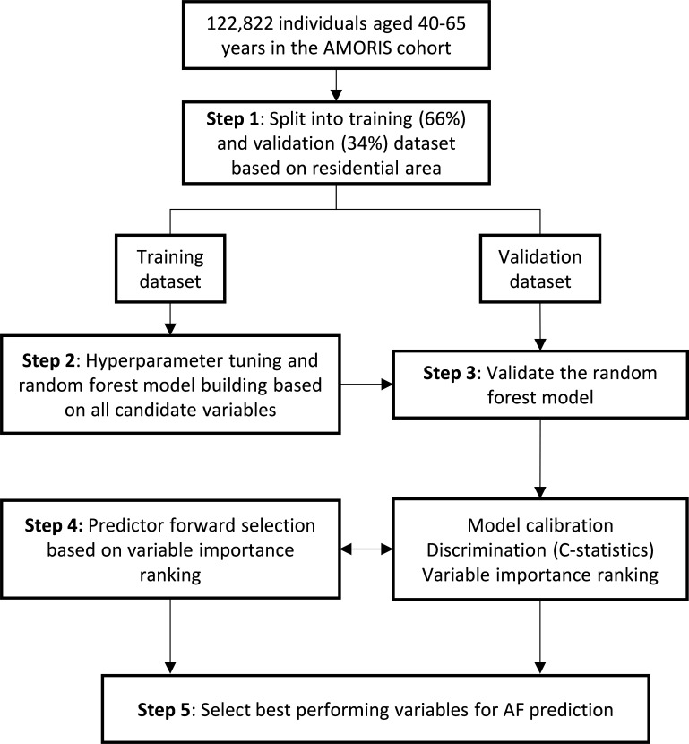 Machine-learning approach to atrial fibrillation prediction among individuals without prior cardiovascular diseases.