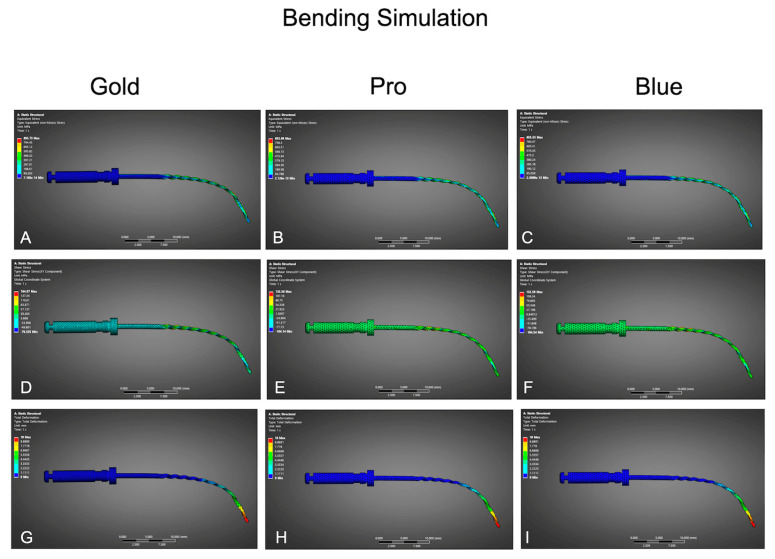 Multimodal Evaluation of Three NiTi Rotary Systems: Clinical Simulation, Mechanical Testing, and Finite Element Analysis.