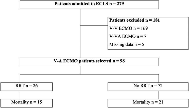 Analysis of factors associated with the initiation of renal replacement therapy in patients on veno-arterial extracorporeal membrane oxygenation: a case-control study.