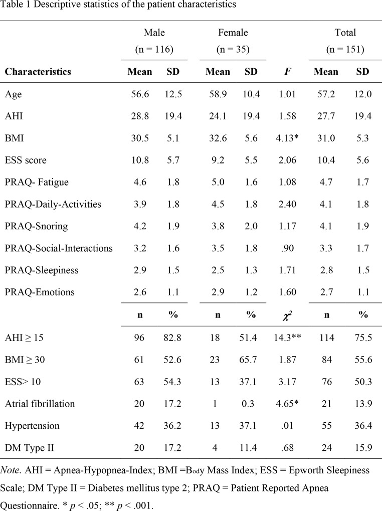 Identifying phenotypes in OSA patients with an indication for CPAP treatment using clinical data and experienced symptom severity.