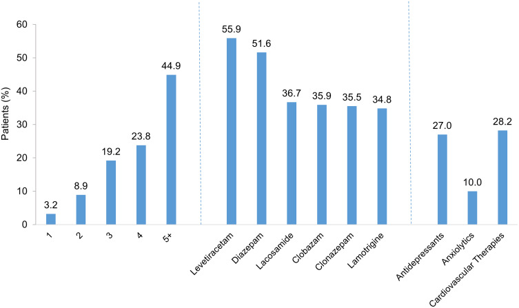 Healthcare Utilization and Cost in the Two Years Before Neuromodulation Implantation Among Medicaid Enrollees with Drug-Resistant Epilepsy.