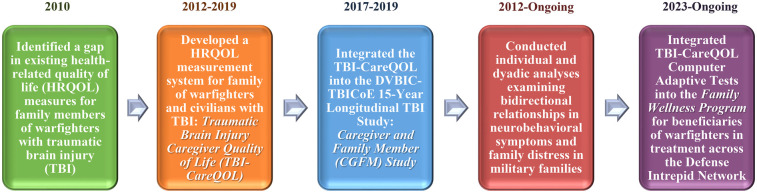 The Family Wellness Program: a bench to bedside translation of behavioral and social science research into a clinical program for intimate partners of warfighters following traumatic brain injury.