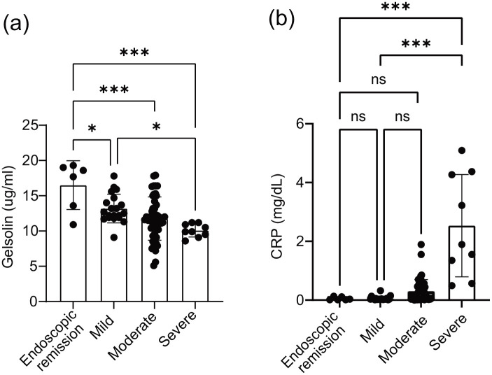 Performance of serum gelsolin as a biomarker for mucosal activity in Crohn's disease: a comparison with C-reactive protein.