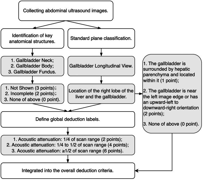 AbVLM-Q: intelligent quality assessment for abdominal ultrasound standard planes via vision-language modeling.