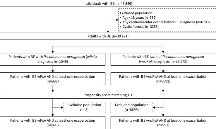 <i>Pseudomonas aeruginosa</i> infection is linked to increases in cardiovascular events post exacerbation in bronchiectasis.