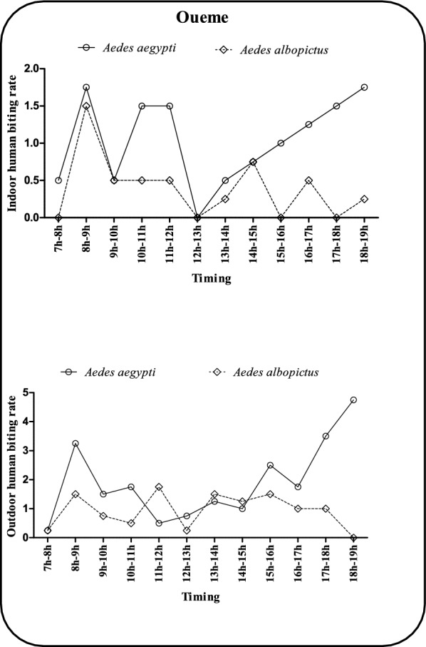 Bionomics of the primary arbovirus vectors Aedes aegypti and Aedes albopictus in southeastern Benin.