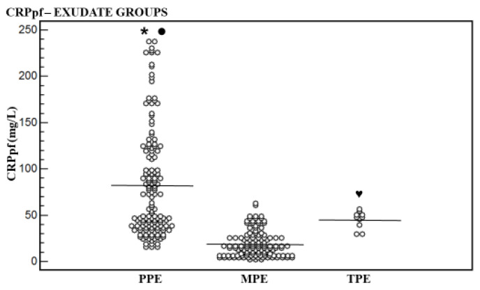 Diagnostic Efficacy of C-Reactive Protein in Differentiating Various Causes of Exudative Pleural Effusion: Disease Research Should Not Be Exclusive to the Wealthy.
