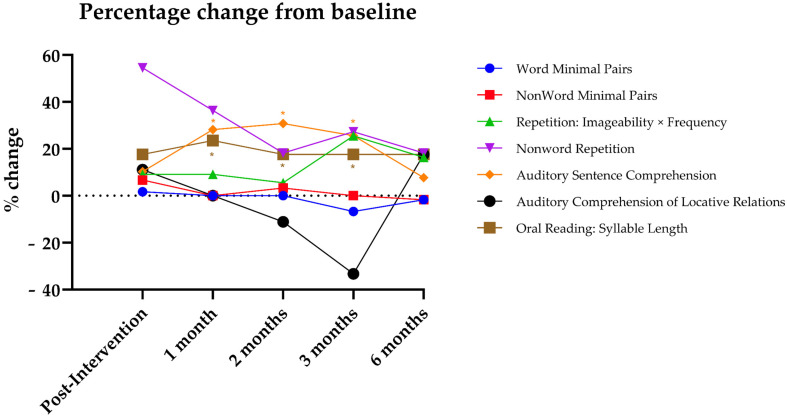 Personalized Language Training and Bi-Hemispheric tDCS Improve Language Connectivity in Chronic Aphasia: A fMRI Case Study.