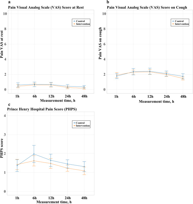 Efficacy and safety of hydromorphone caudal block combined with intercostal nerve block during VATS: a single-center randomized controlled study.
