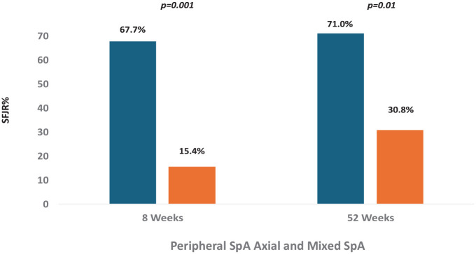 Real-world Effectiveness of Tofacitinib on Ulcerative Colitis-Associated Spondyloarthropathy: a multicenter prospective study from the Italian Group for the Study of Inflammatory Bowel Diseases (IG-IBD).