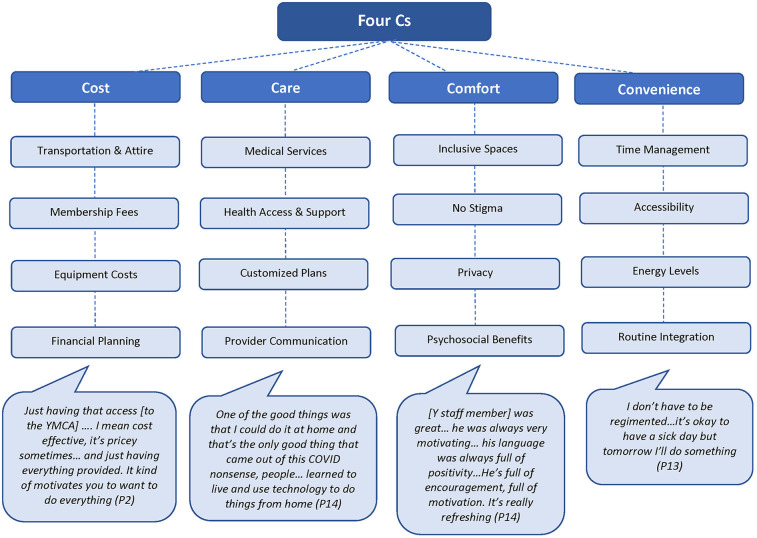 Qualitative insights from an online community-based exercise intervention for persons living with HIV.