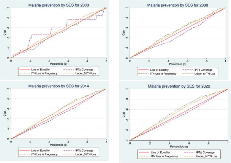 Between-and within-socioeconomic groups temporal inequality in the uptake of malaria prevention strategies among pregnant women and under-five children in Ghana (2003-2022).