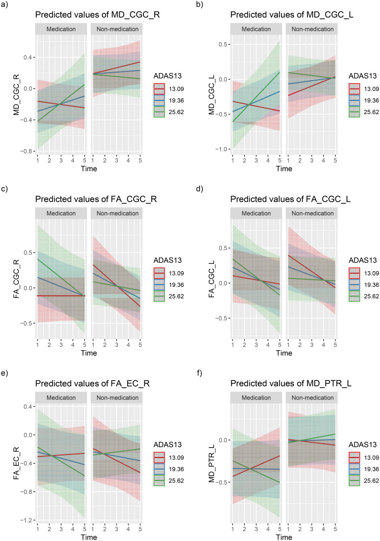 Longitudinal impact of cholinesterase inhibitors on cholinergic white matter integrity in mild cognitive impairment: A diffusion MRI study.