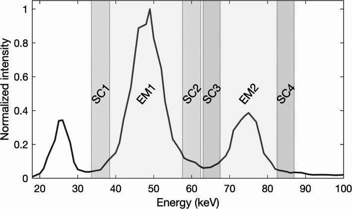 Bridging physics and practice: evaluating sensitivity, septal penetration, and detector dead time in terbium-161 gamma-camera imaging.