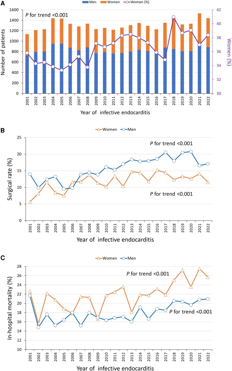 Sex Differences in Clinical Outcomes and Surgical Interventions for Infective Endocarditis: A Nationwide Registry.
