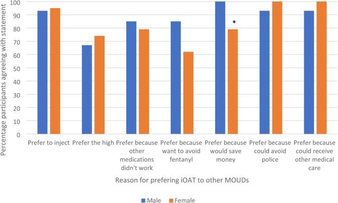 Gender differences regarding interest in opioid agonist treatment with hydromorphone: a cross-sectional study of syringe service program participants.