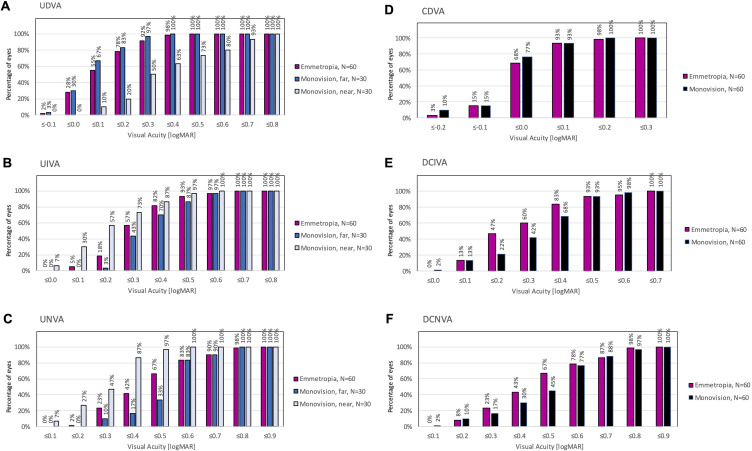 Visual Performance and Subjective Outcomes with Enhanced Monofocal Intraocular Lens Implantation Targeted for Emmetropia or Modest Monovision.