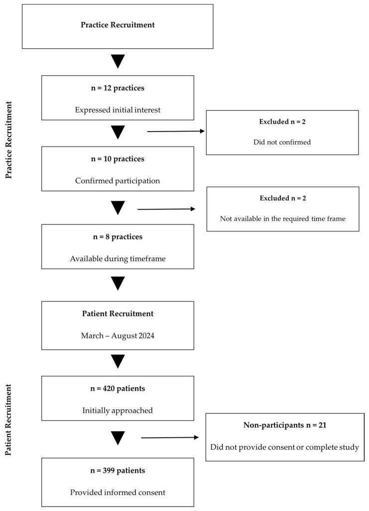 Adherence, Persistence, and Blood Pressure Control in Hypertensive Patients: A Cross-Sectional Study in Mureș County, Romania.