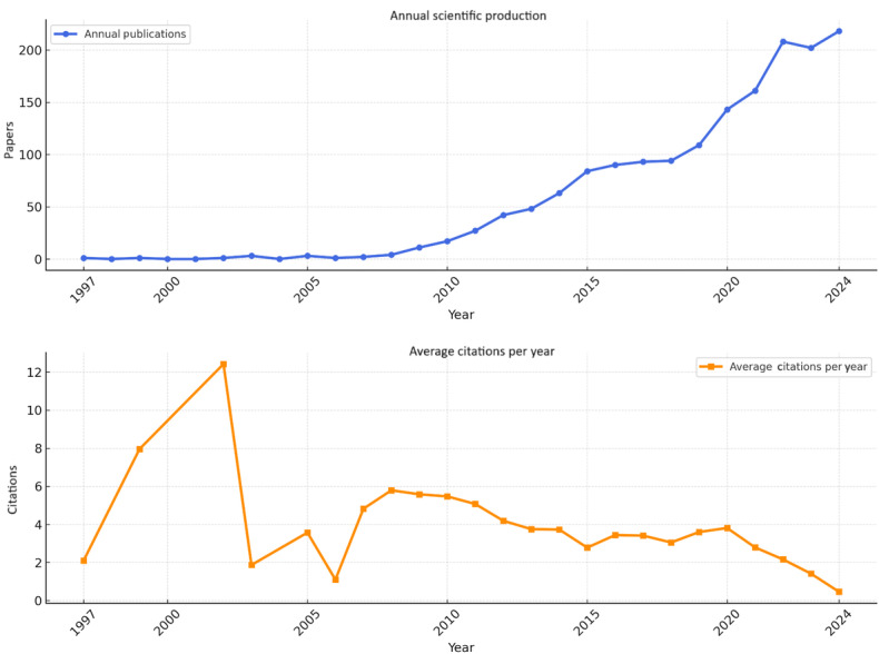 Mapping Hot Spots and Global Research Trends in Exergaming Between 1997 and 2024: Bibliometric Analysis.