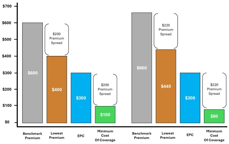 Affordability trade-offs following a public option: learning from the Colorado Option.