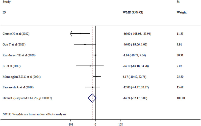 The effect of intermittent fasting on insulin resistance, lipid profile, and inflammation on metabolic syndrome: a GRADE assessed systematic review and meta-analysis.