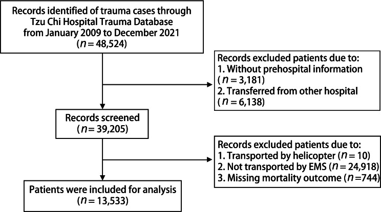 Influence of on-scene time and prehospital interventions on inhospital mortality in trauma patients.