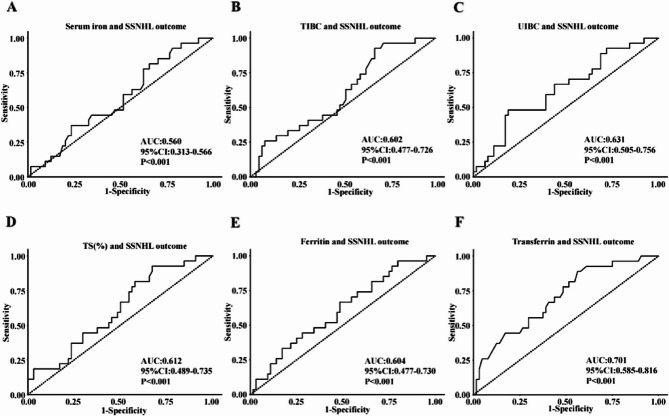 Serum transferrin as a potential marker for prediction of prognosis for sudden sensorineural hearing loss: a prospective study.