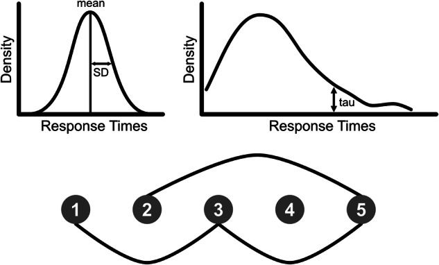 Capturing trial-by-trial variability in behaviour: people with Parkinson's disease exhibit a greater rate of short-term fluctuations in response times.