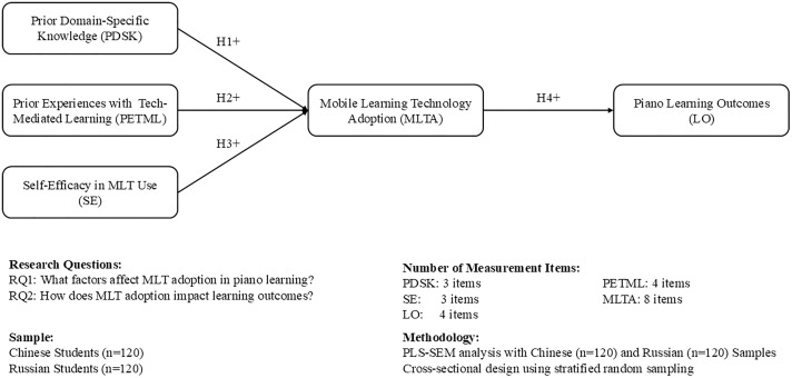 Factors influencing mobile learning technology adoption and learning outcomes in online piano education: A comparative study of Chinese and Russian students.