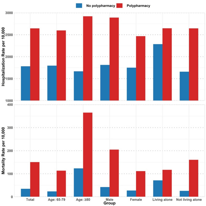 Healthcare burden and clinical outcomes of polypharmacy in older adults: a population-based cohort study in South Korea.