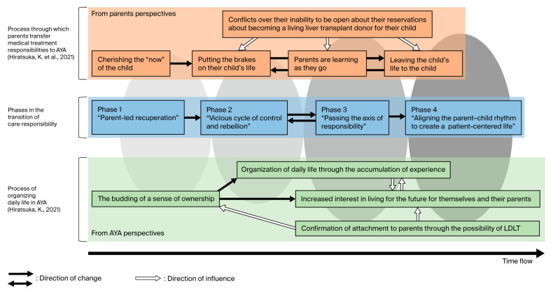 Process Model for Transitioning Care Responsibility to Adolescents and Young Adults with Biliary Atresia: A Secondary and Integrative Analysis.