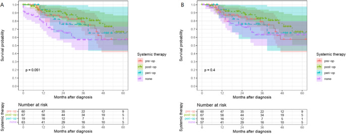 "Two-stage resection of synchronous liver metastases in colorectal cancer leads to a survival benefit: a retrospective comparative cohort study".