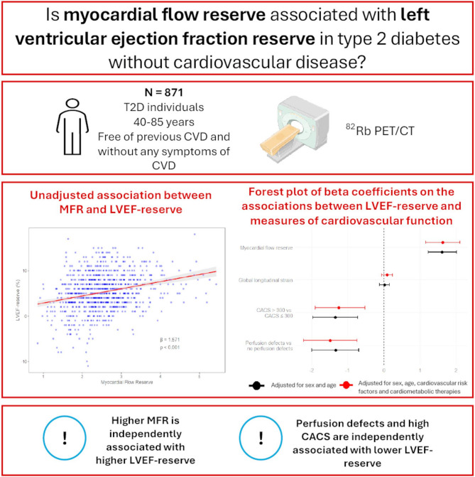 Left ventricular ejection fraction reserve and its association with myocardial perfusion, coronary calcification, and strain in type 2 diabetes without overt cardiovascular disease.