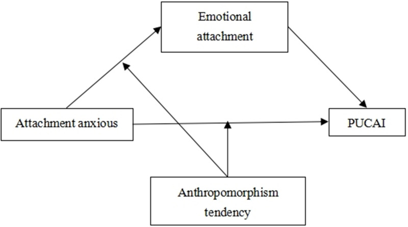 Attachment Anxiety and Problematic Use of Conversational Artificial Intelligence: Mediation of Emotional Attachment and Moderation of Anthropomorphic Tendencies.