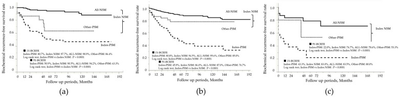 Impact of Surgical Margin Control in Index Tumors on Prognosis After Radical Prostatectomy: A Focus on Zonal Origin.