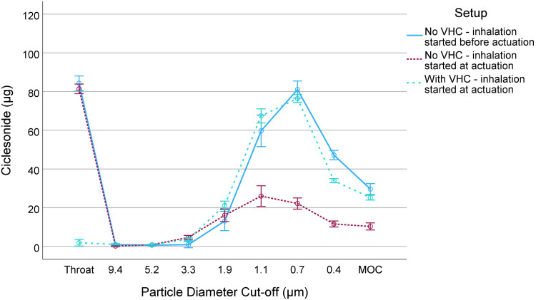 Optimizing Fluticasone Propionate and Ciclesonide pMDI Delivery: The Protective Role of Valved Holding Chambers Against Inhalation Timing Errors.