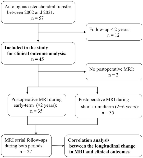 Autologous Osteochondral Transfer Demonstrates Satisfactory Clinical Outcomes and Durable Cartilage Properties: A Mean 4-Year Follow-up Using Quantitative MRI.