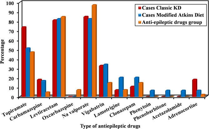 Long-term cardiometabolic and bone health consequences of ketogenic diet in children with refractory epilepsy.