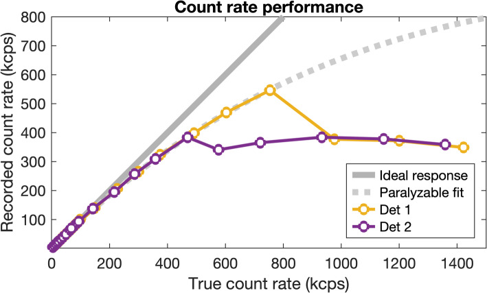 Bridging physics and practice: evaluating sensitivity, septal penetration, and detector dead time in terbium-161 gamma-camera imaging.