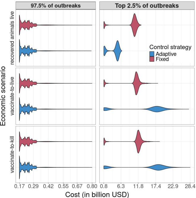 Potential benefits of adaptive control strategies are outweighed by costs of infrequent, but dramatically larger disease outbreaks.