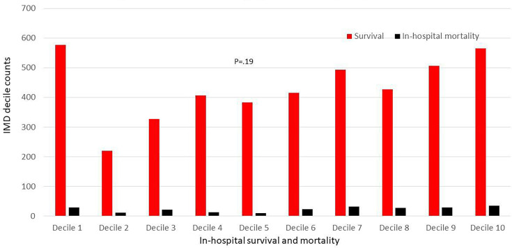 Postcode health inequalities in aortic valve surgery in North East England: retrospective study of disparities in presentation and hospital outcomes.