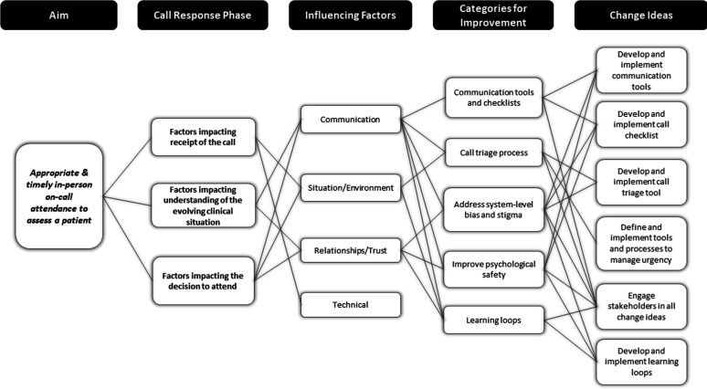 Low-touch approach empowering clinical teams to improve the medical on-call communication experience.