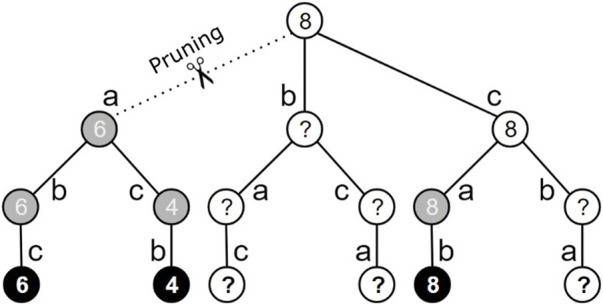 Using reinforcement learning in genome assembly: in-depth analysis of a Q-learning assembler.